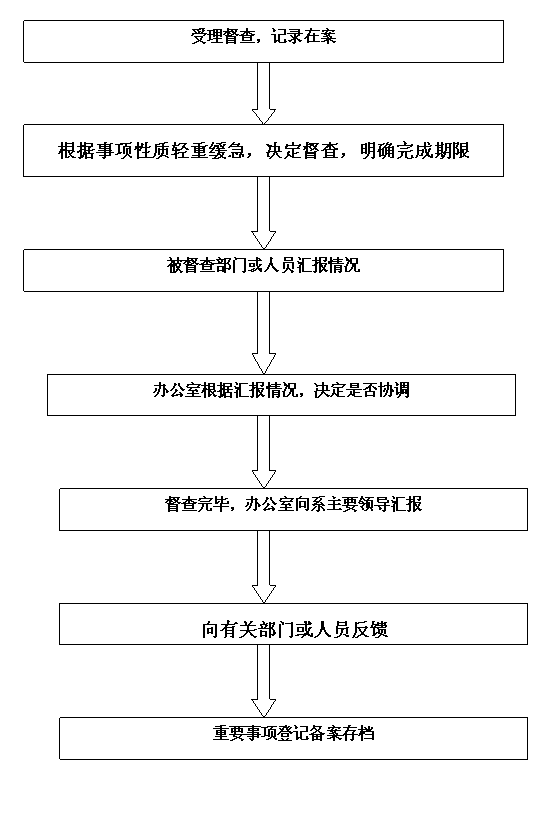 规章制度及运行流程图法律系办公室督查工作规定